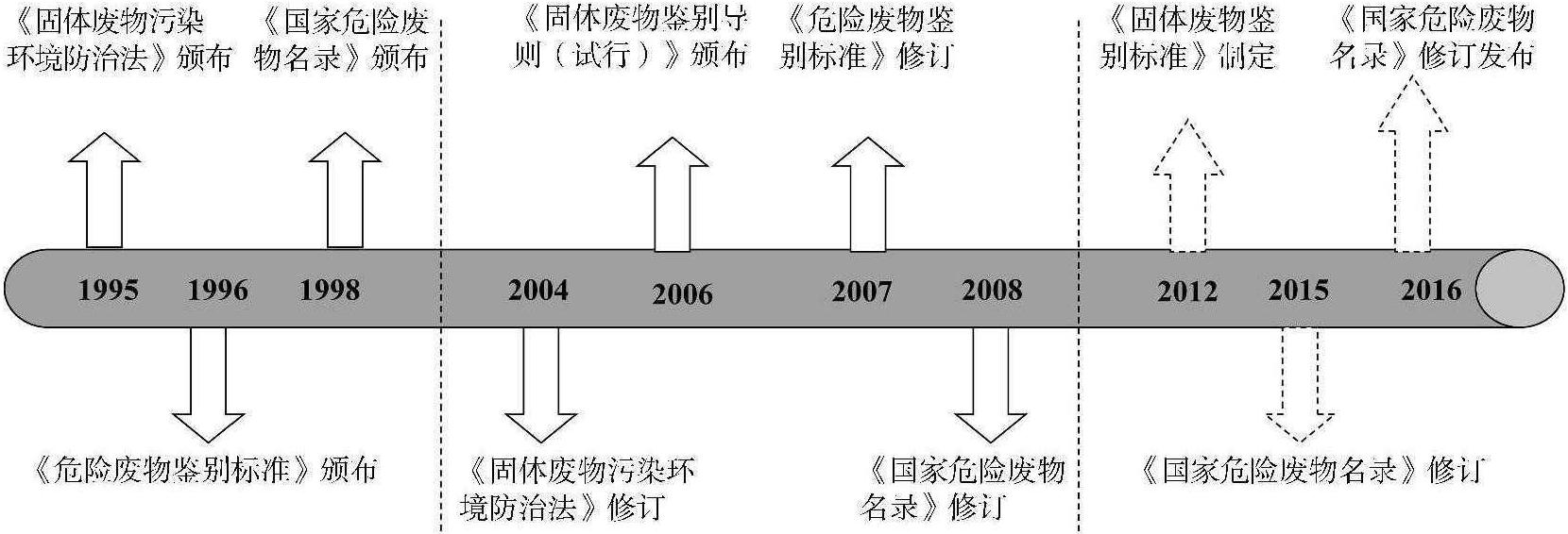 5.1 中國危險廢物鑒別管理發(fā)展歷程